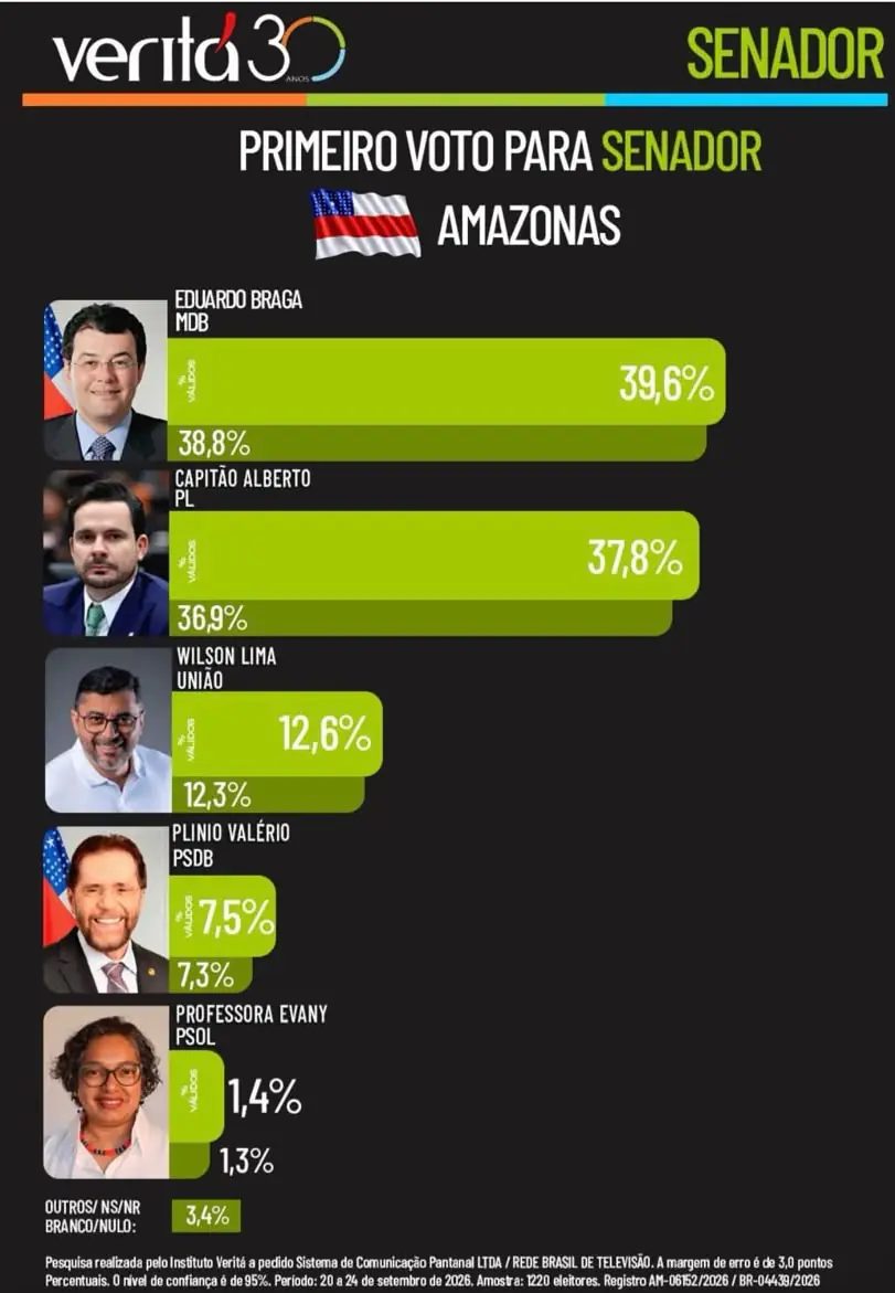 Pesquisas Veritá, Pontual e PoderData indicam Capitão Alberto Neto entre os principais nomes na disputa pelo Senado